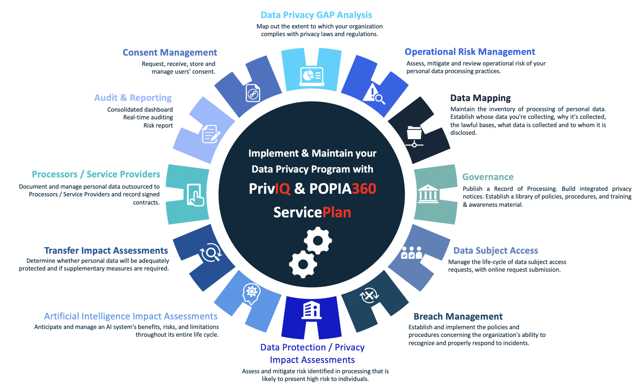 POPIA Gap Analysis